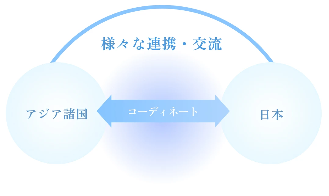 様々な連携・交流 アジア諸国 コーディネート 日本